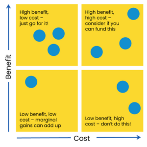 cost benefit analysis. Four yellow squares in a grid with cost on x axis and benefit on y axis. high cost high benefit -consider if you can fund this , low cost high benefit - just go for it, low cost low benefit – marginal gains can add up, high cost low benefit – don’t do this!.